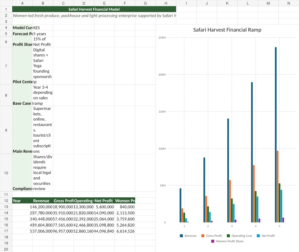 Safari Harvest illustrative financial dashboard